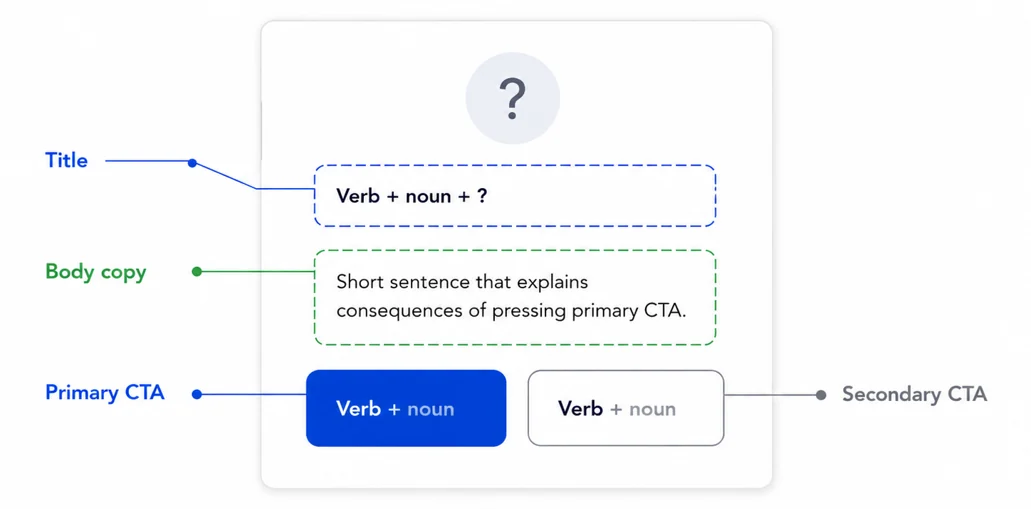 Confirmation diagram with an action-specific title, a consequence explained in the body and two labelled choices.