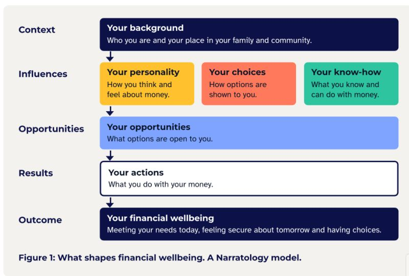 Narratology model connecting background, personality, presented choices and financial knowledge with opportunities, actions and financial wellbeing.