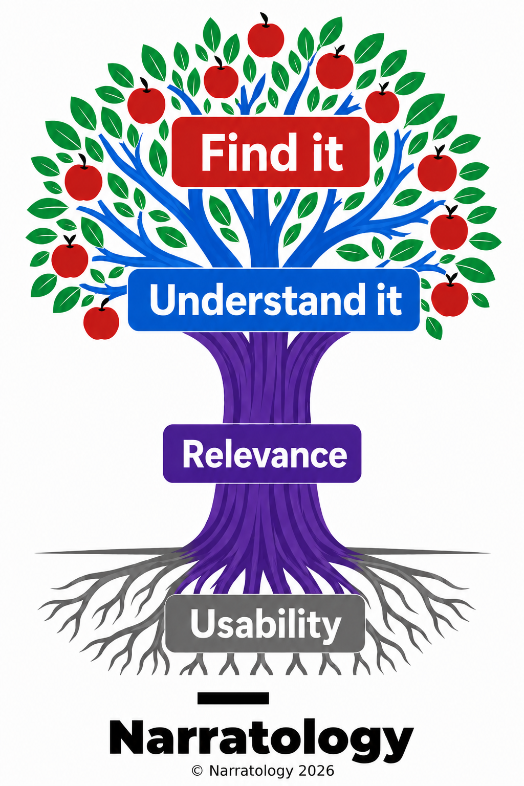 Narratology tree illustration labelled Usability, Relevance, Understand it and Find it.